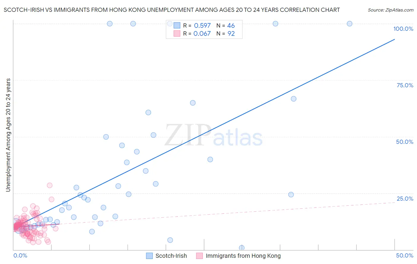 Scotch-Irish vs Immigrants from Hong Kong Unemployment Among Ages 20 to 24 years