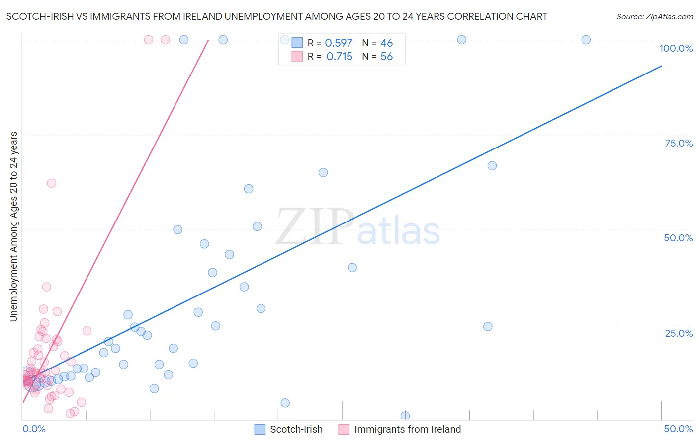 Scotch-Irish vs Immigrants from Ireland Unemployment Among Ages 20 to 24 years