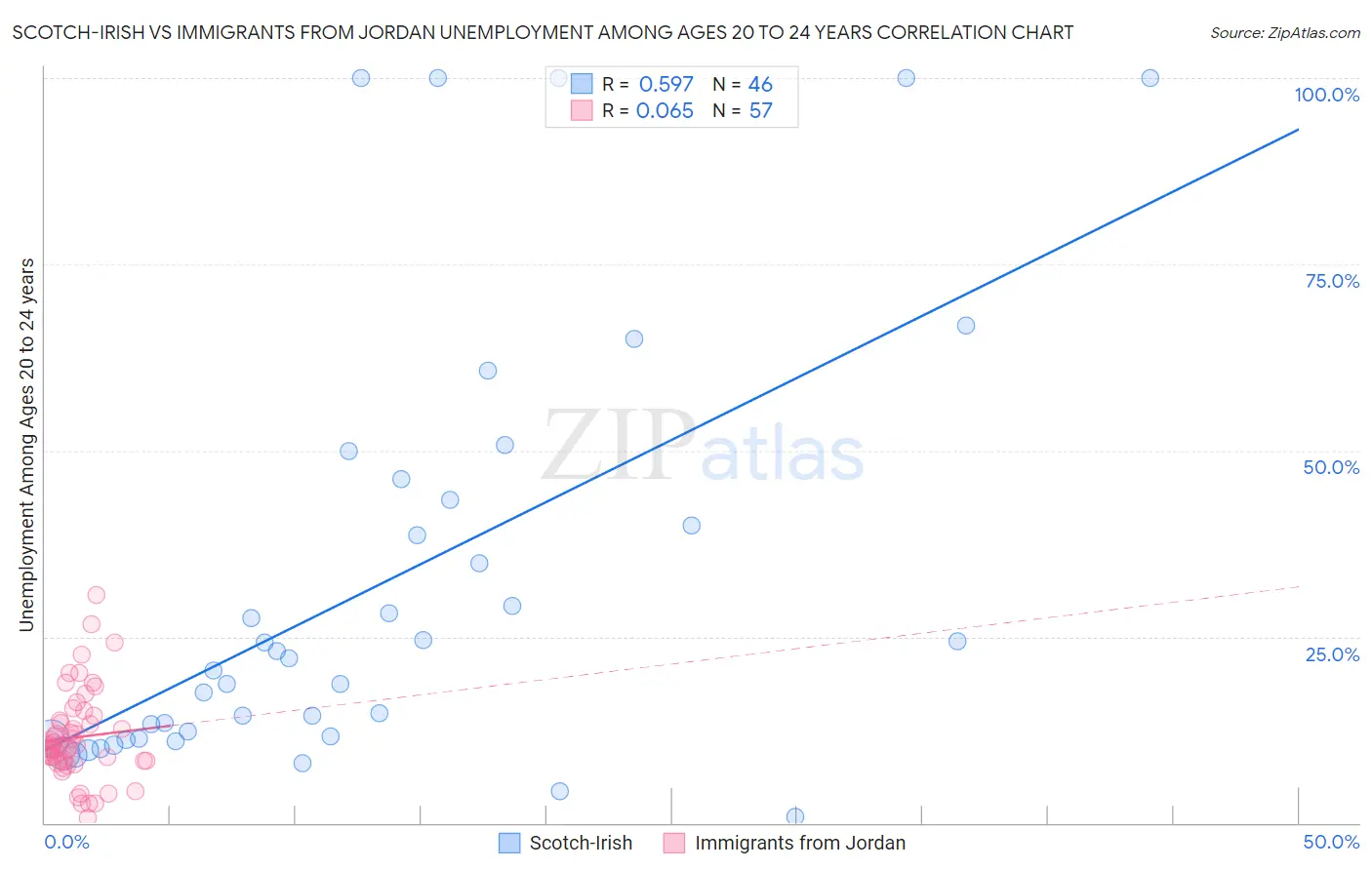 Scotch-Irish vs Immigrants from Jordan Unemployment Among Ages 20 to 24 years