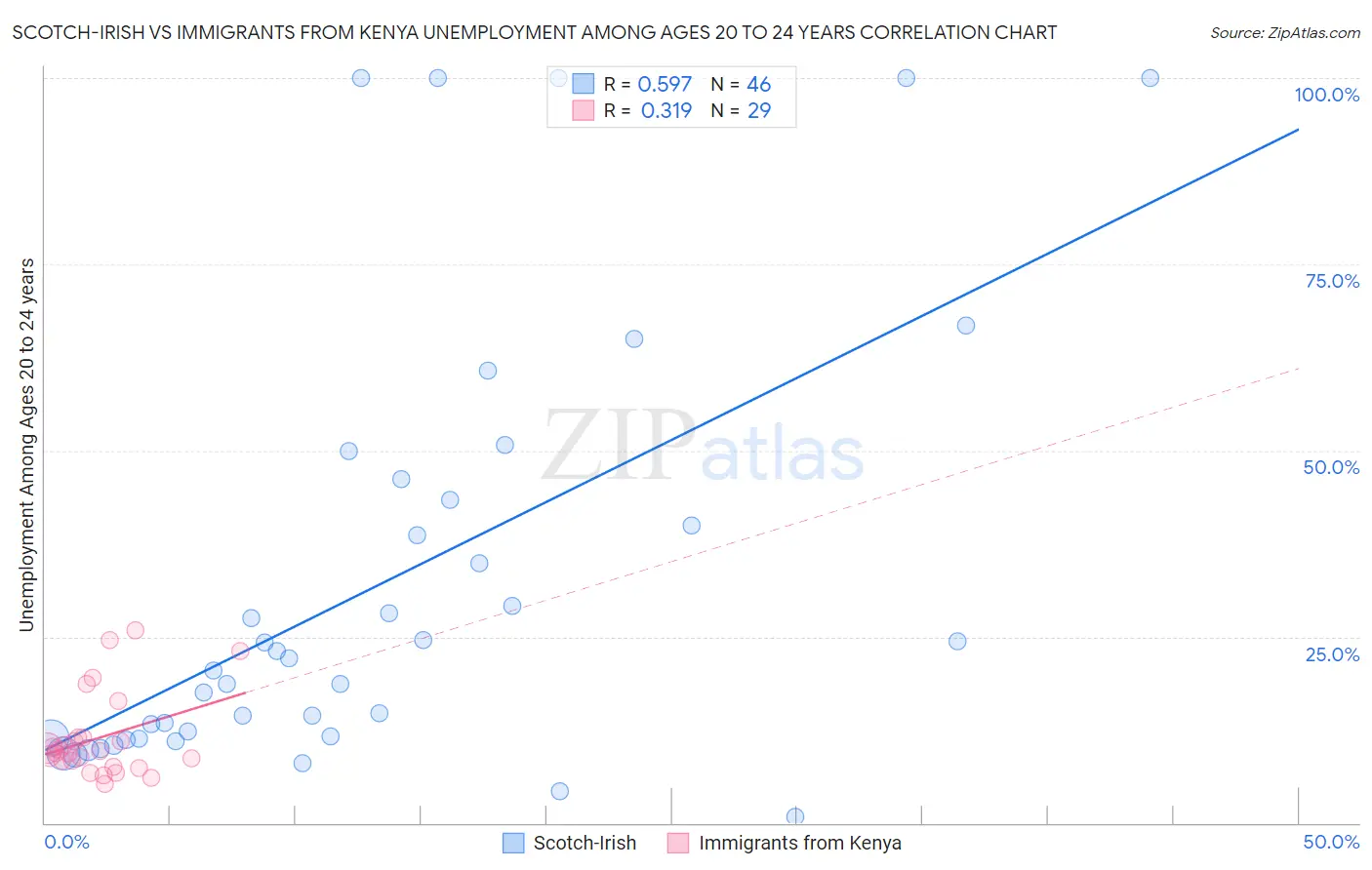 Scotch-Irish vs Immigrants from Kenya Unemployment Among Ages 20 to 24 years