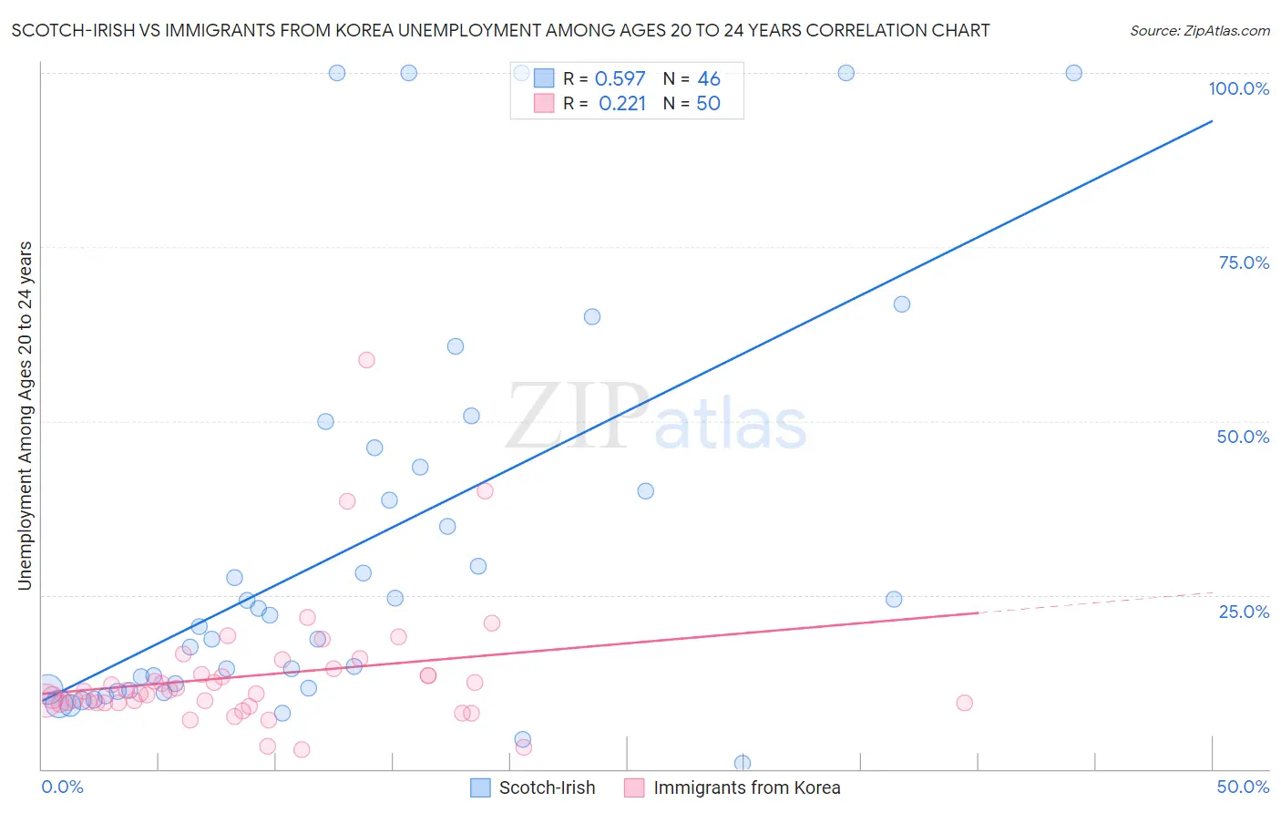 Scotch-Irish vs Immigrants from Korea Unemployment Among Ages 20 to 24 years