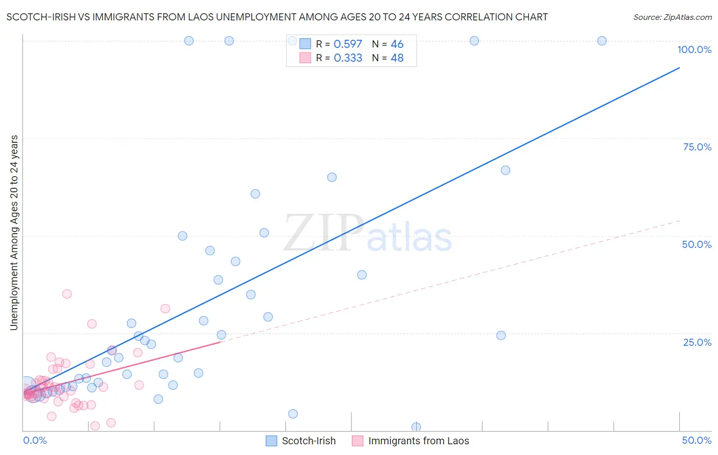 Scotch-Irish vs Immigrants from Laos Unemployment Among Ages 20 to 24 years