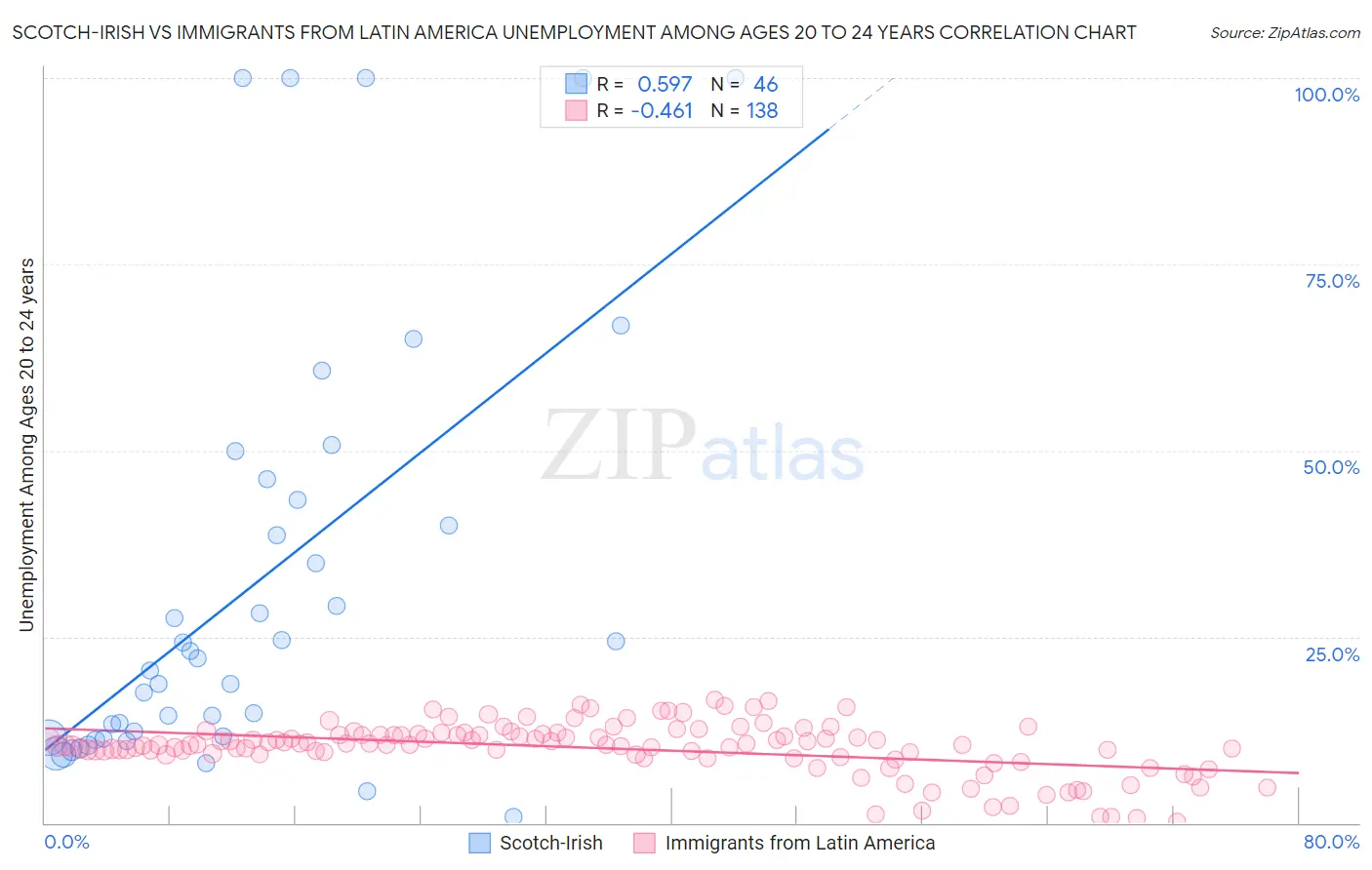 Scotch-Irish vs Immigrants from Latin America Unemployment Among Ages 20 to 24 years