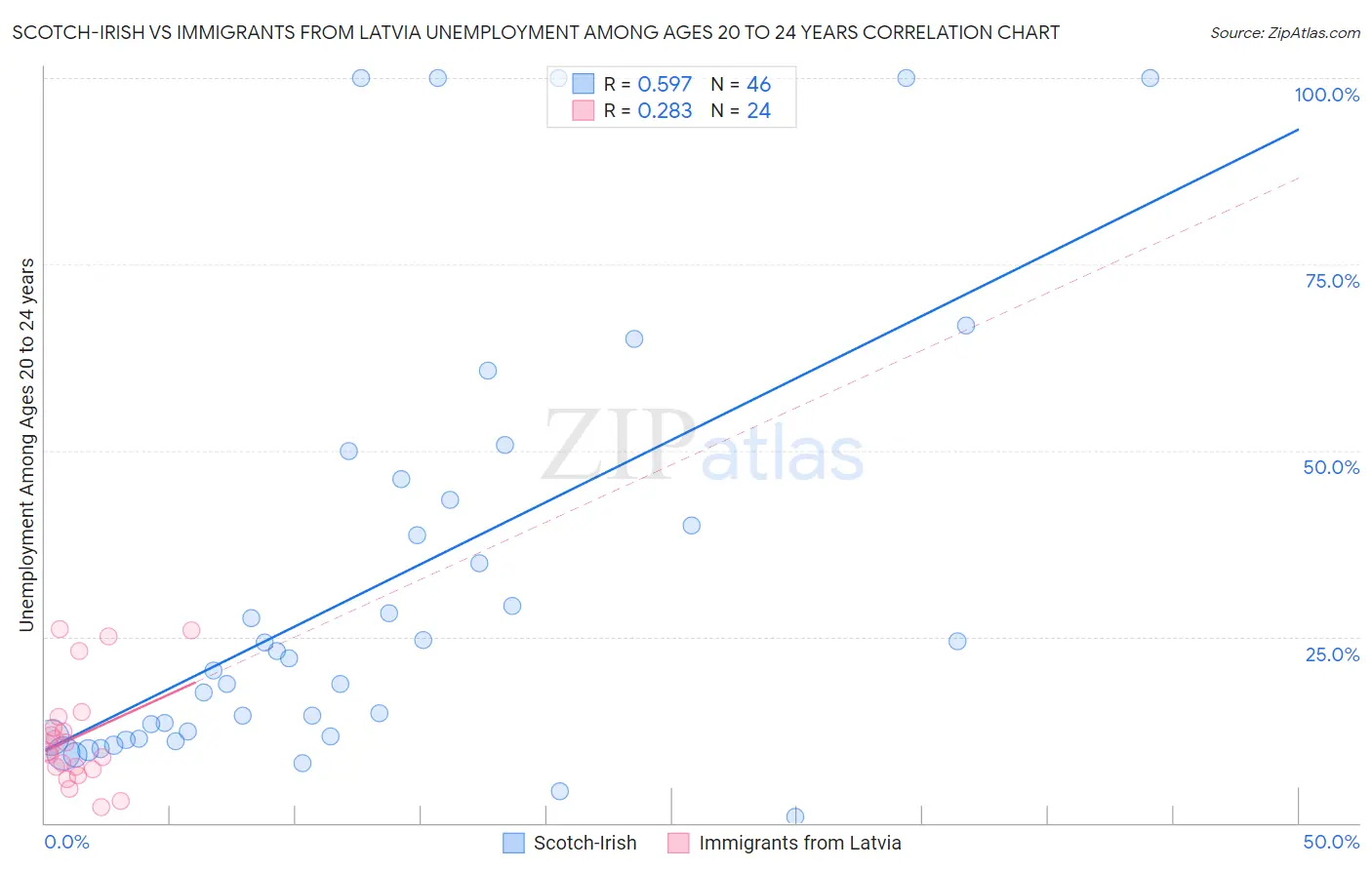 Scotch-Irish vs Immigrants from Latvia Unemployment Among Ages 20 to 24 years