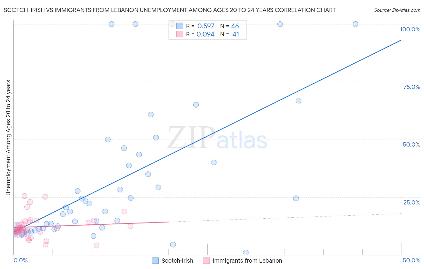 Scotch-Irish vs Immigrants from Lebanon Unemployment Among Ages 20 to 24 years