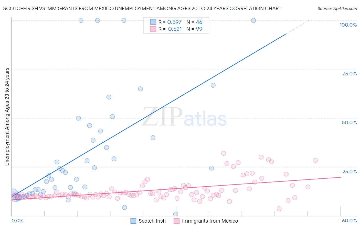 Scotch-Irish vs Immigrants from Mexico Unemployment Among Ages 20 to 24 years