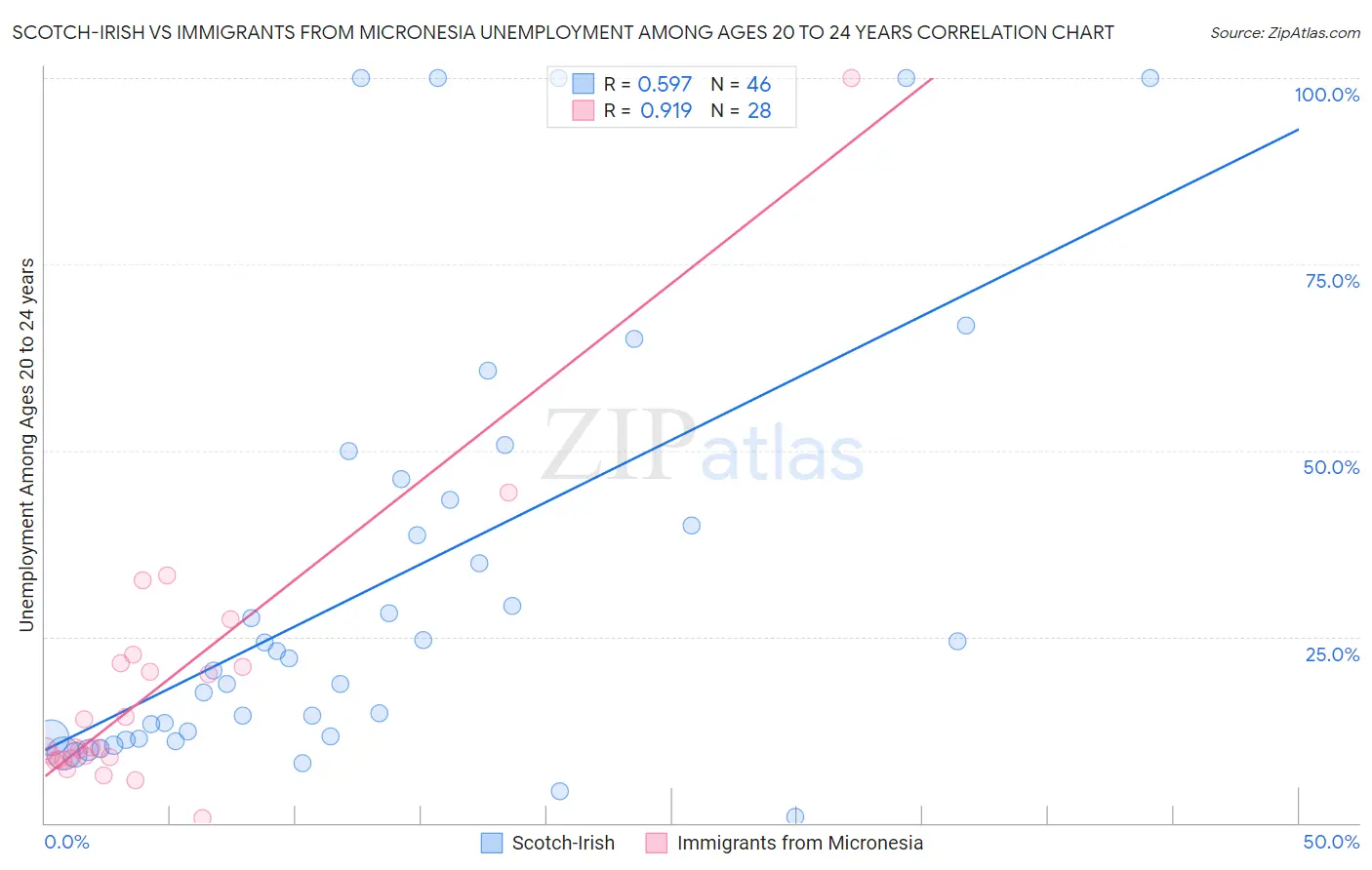 Scotch-Irish vs Immigrants from Micronesia Unemployment Among Ages 20 to 24 years