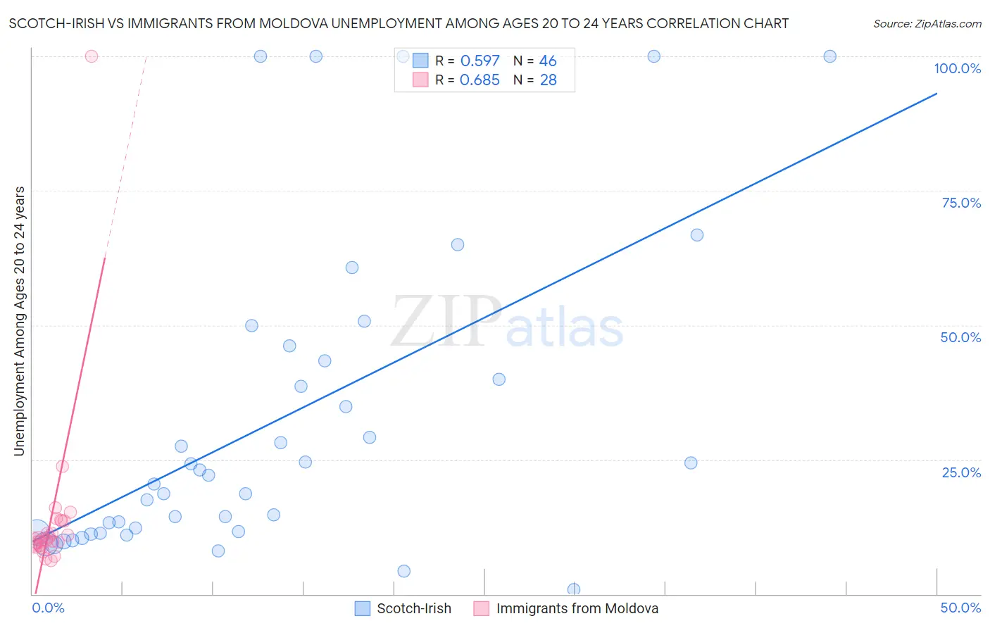 Scotch-Irish vs Immigrants from Moldova Unemployment Among Ages 20 to 24 years