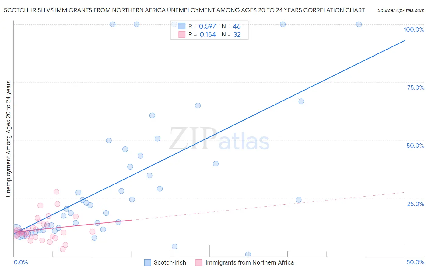 Scotch-Irish vs Immigrants from Northern Africa Unemployment Among Ages 20 to 24 years
