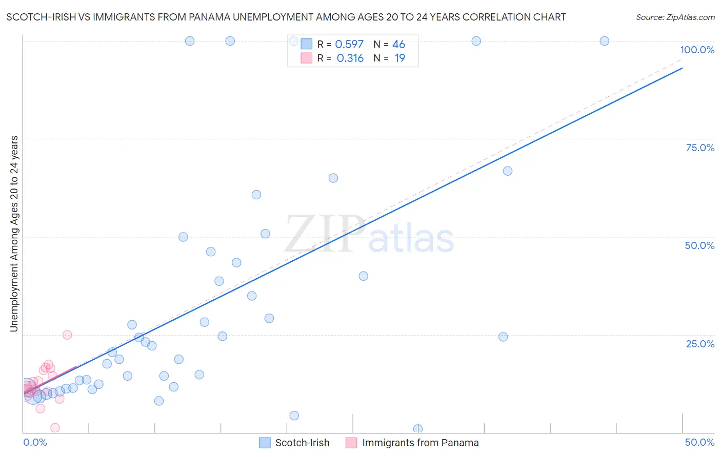 Scotch-Irish vs Immigrants from Panama Unemployment Among Ages 20 to 24 years