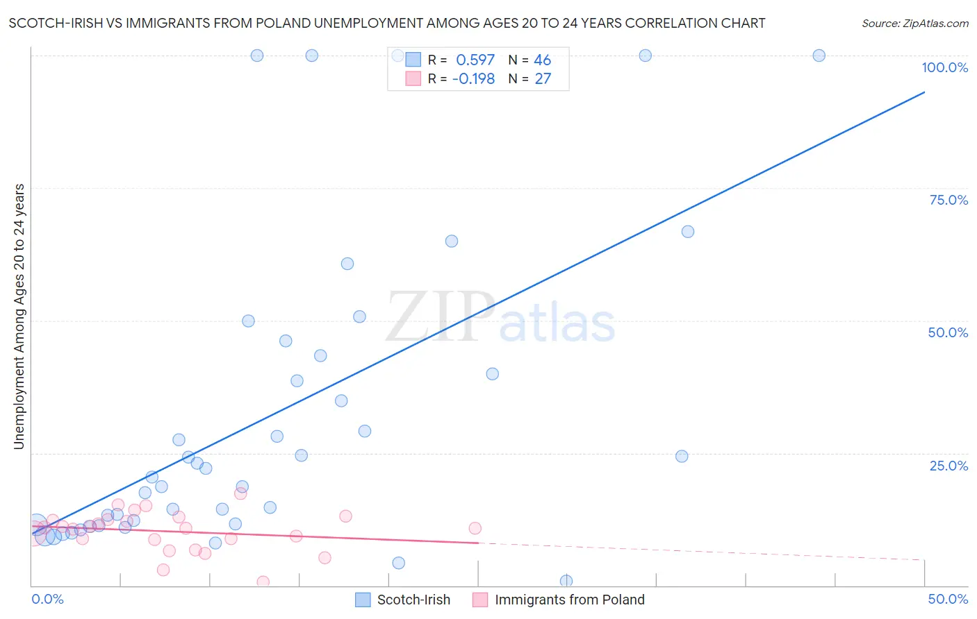 Scotch-Irish vs Immigrants from Poland Unemployment Among Ages 20 to 24 years