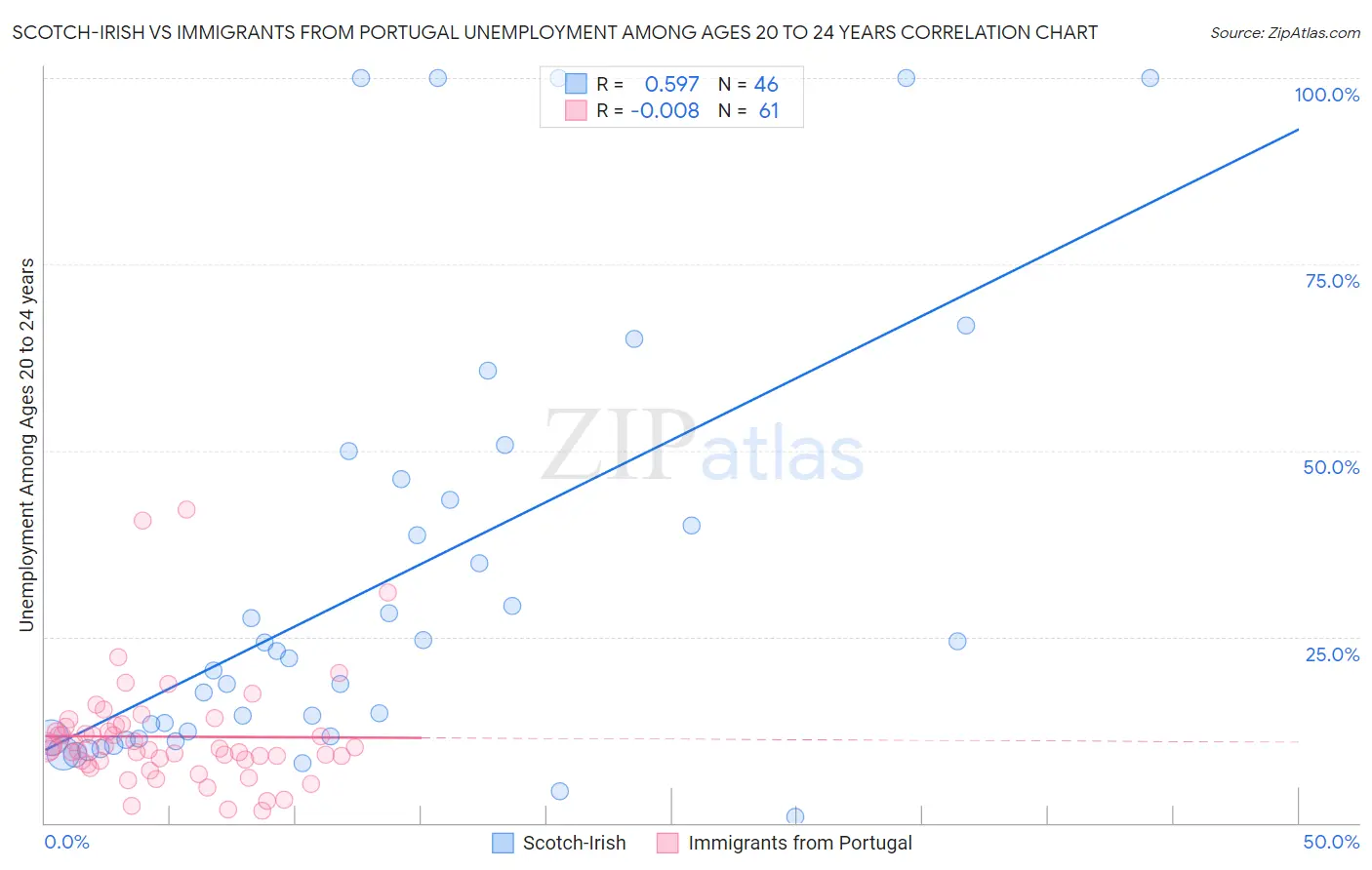 Scotch-Irish vs Immigrants from Portugal Unemployment Among Ages 20 to 24 years
