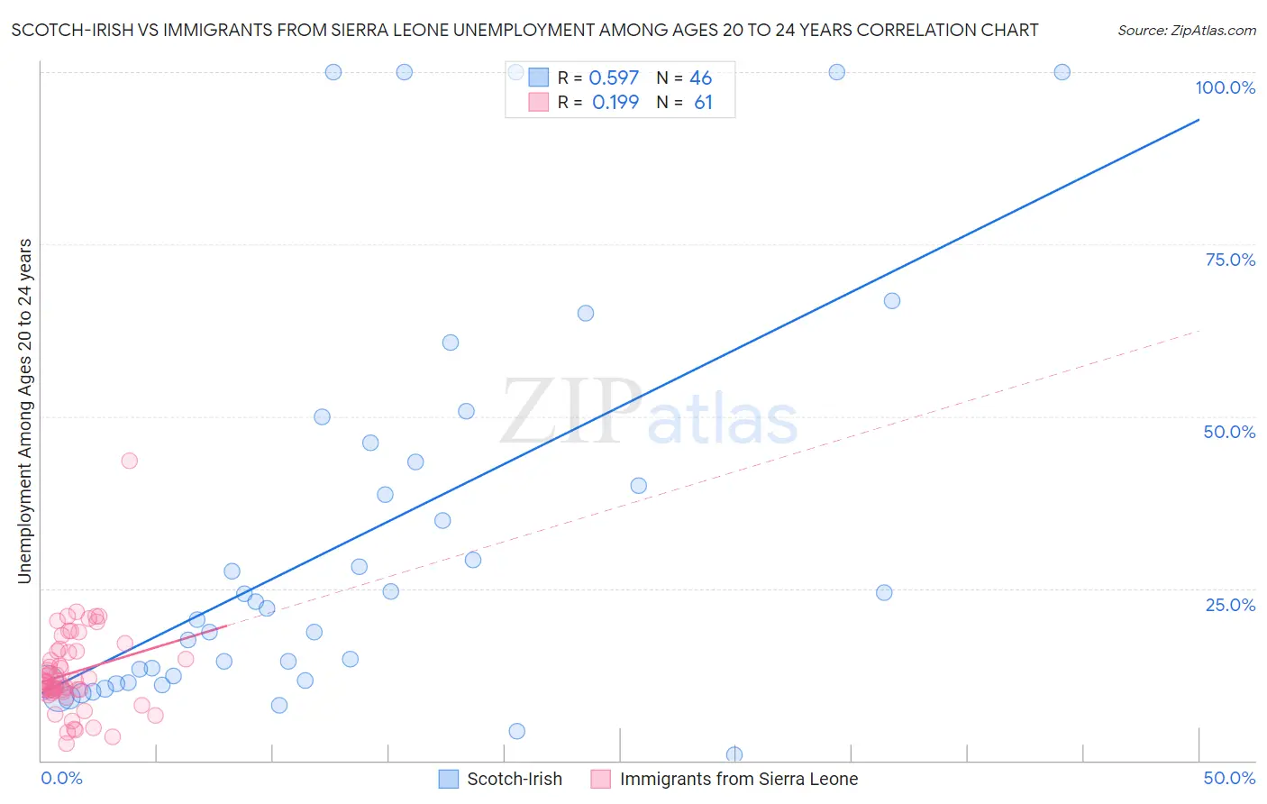 Scotch-Irish vs Immigrants from Sierra Leone Unemployment Among Ages 20 to 24 years