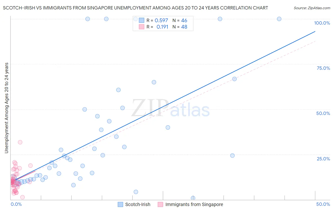 Scotch-Irish vs Immigrants from Singapore Unemployment Among Ages 20 to 24 years