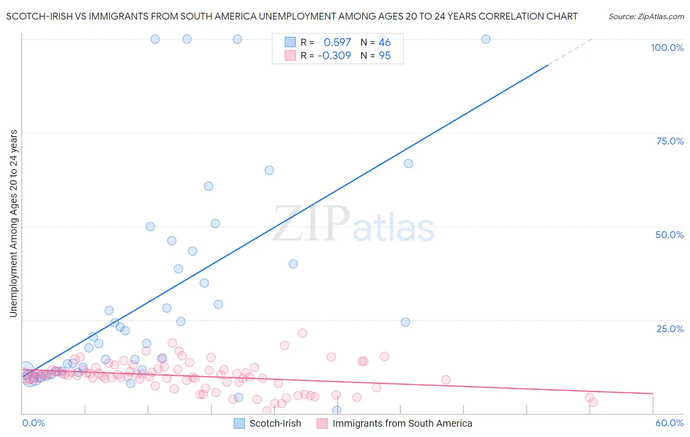 Scotch-Irish vs Immigrants from South America Unemployment Among Ages 20 to 24 years