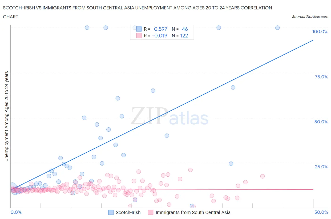 Scotch-Irish vs Immigrants from South Central Asia Unemployment Among Ages 20 to 24 years