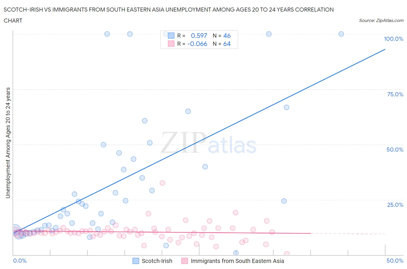 Scotch-Irish vs Immigrants from South Eastern Asia Unemployment Among Ages 20 to 24 years