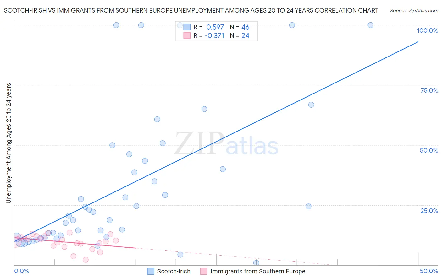 Scotch-Irish vs Immigrants from Southern Europe Unemployment Among Ages 20 to 24 years