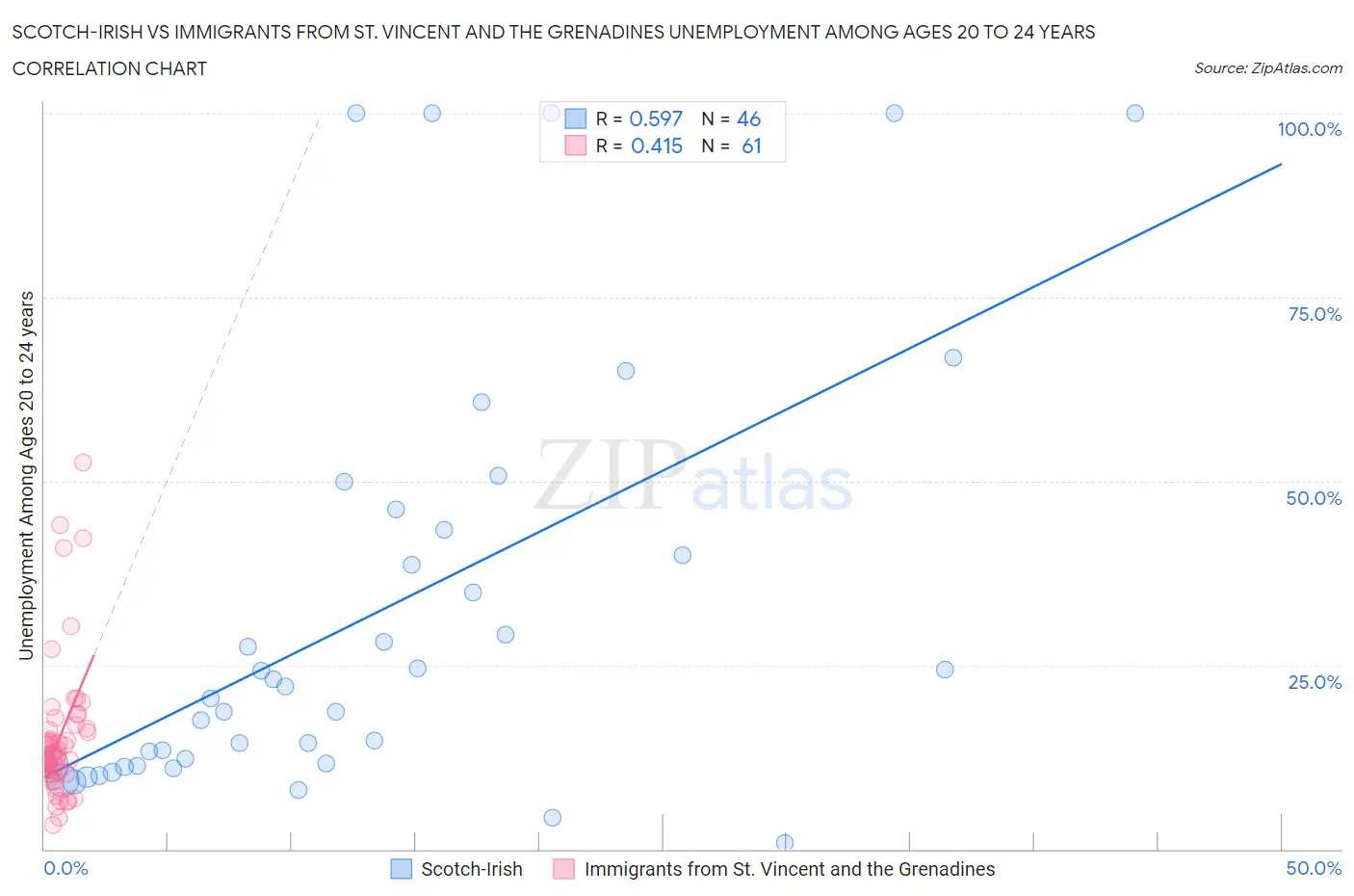 Scotch-Irish vs Immigrants from St. Vincent and the Grenadines Unemployment Among Ages 20 to 24 years