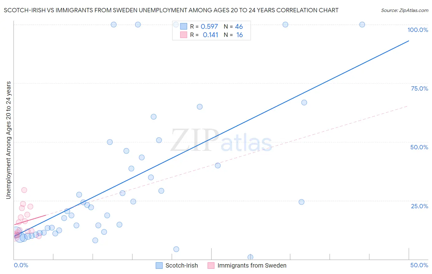 Scotch-Irish vs Immigrants from Sweden Unemployment Among Ages 20 to 24 years