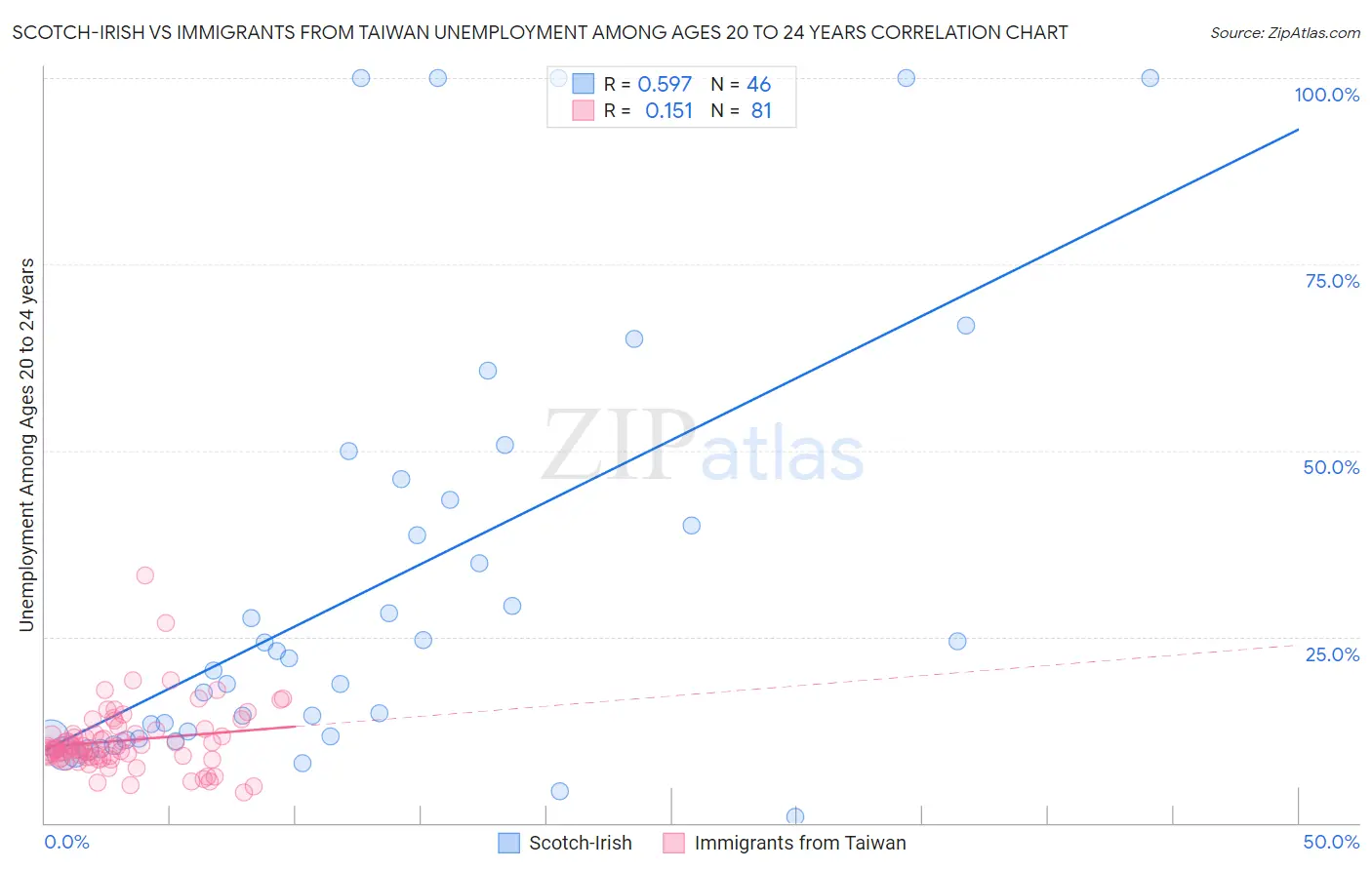 Scotch-Irish vs Immigrants from Taiwan Unemployment Among Ages 20 to 24 years