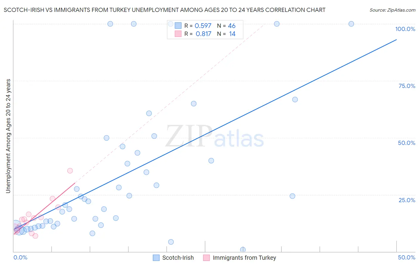 Scotch-Irish vs Immigrants from Turkey Unemployment Among Ages 20 to 24 years