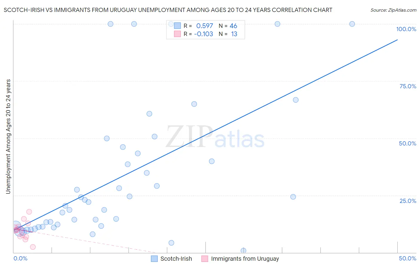 Scotch-Irish vs Immigrants from Uruguay Unemployment Among Ages 20 to 24 years
