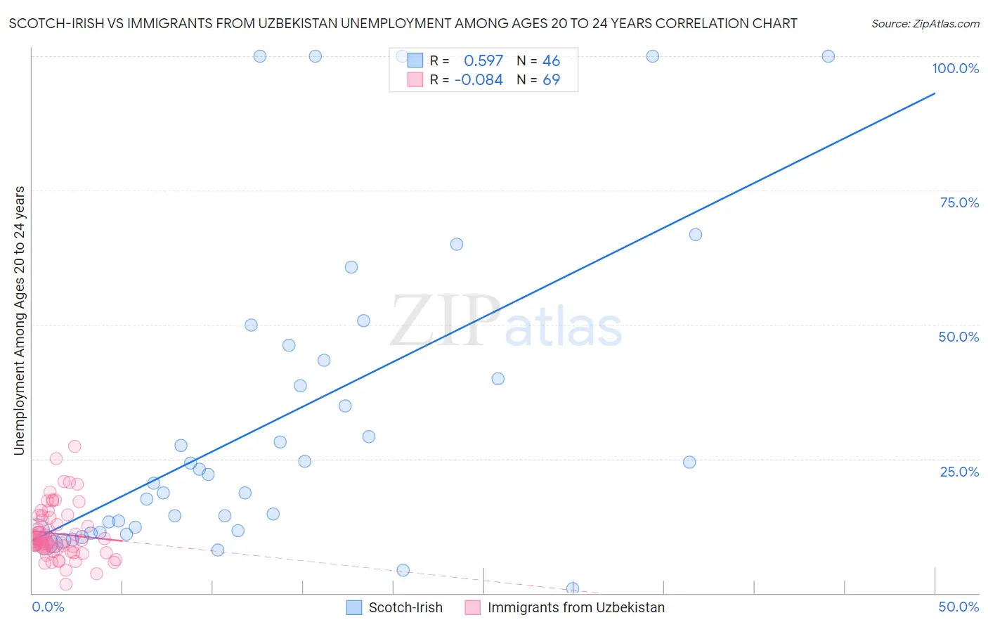 Scotch-Irish vs Immigrants from Uzbekistan Unemployment Among Ages 20 to 24 years