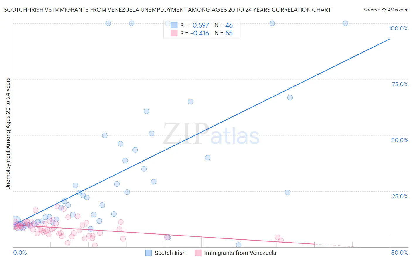 Scotch-Irish vs Immigrants from Venezuela Unemployment Among Ages 20 to 24 years