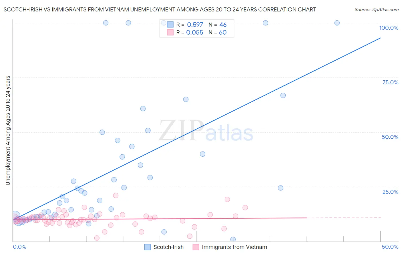 Scotch-Irish vs Immigrants from Vietnam Unemployment Among Ages 20 to 24 years