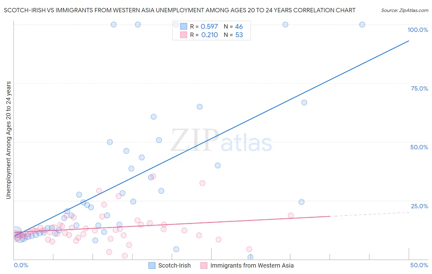 Scotch-Irish vs Immigrants from Western Asia Unemployment Among Ages 20 to 24 years