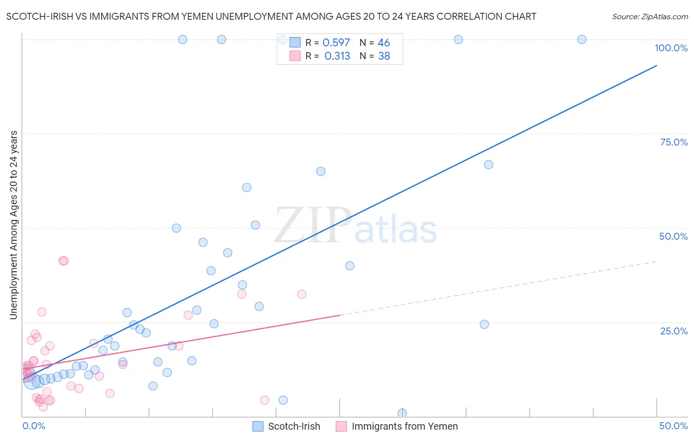 Scotch-Irish vs Immigrants from Yemen Unemployment Among Ages 20 to 24 years