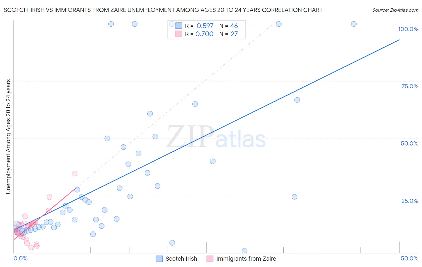 Scotch-Irish vs Immigrants from Zaire Unemployment Among Ages 20 to 24 years