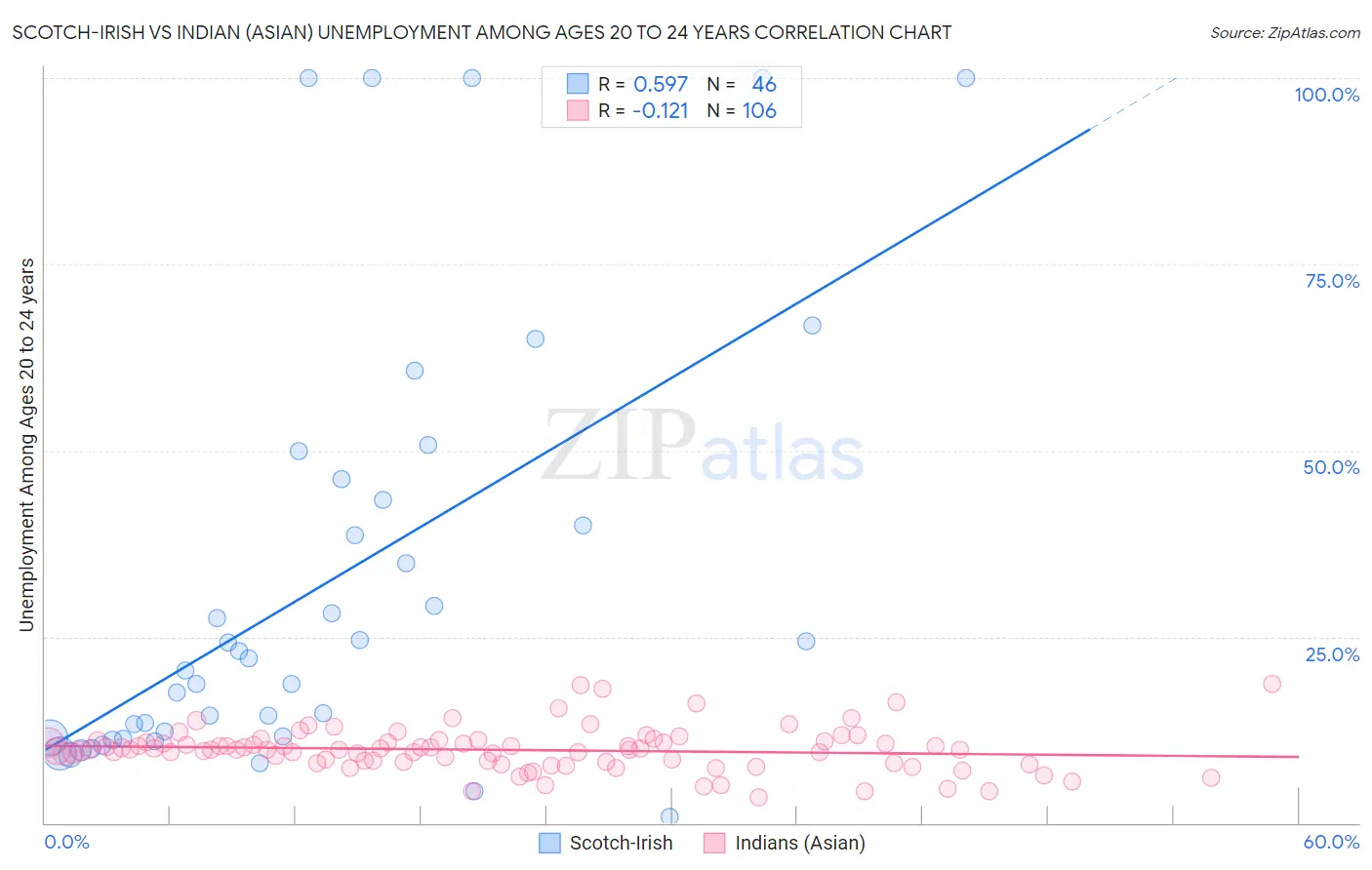 Scotch-Irish vs Indian (Asian) Unemployment Among Ages 20 to 24 years