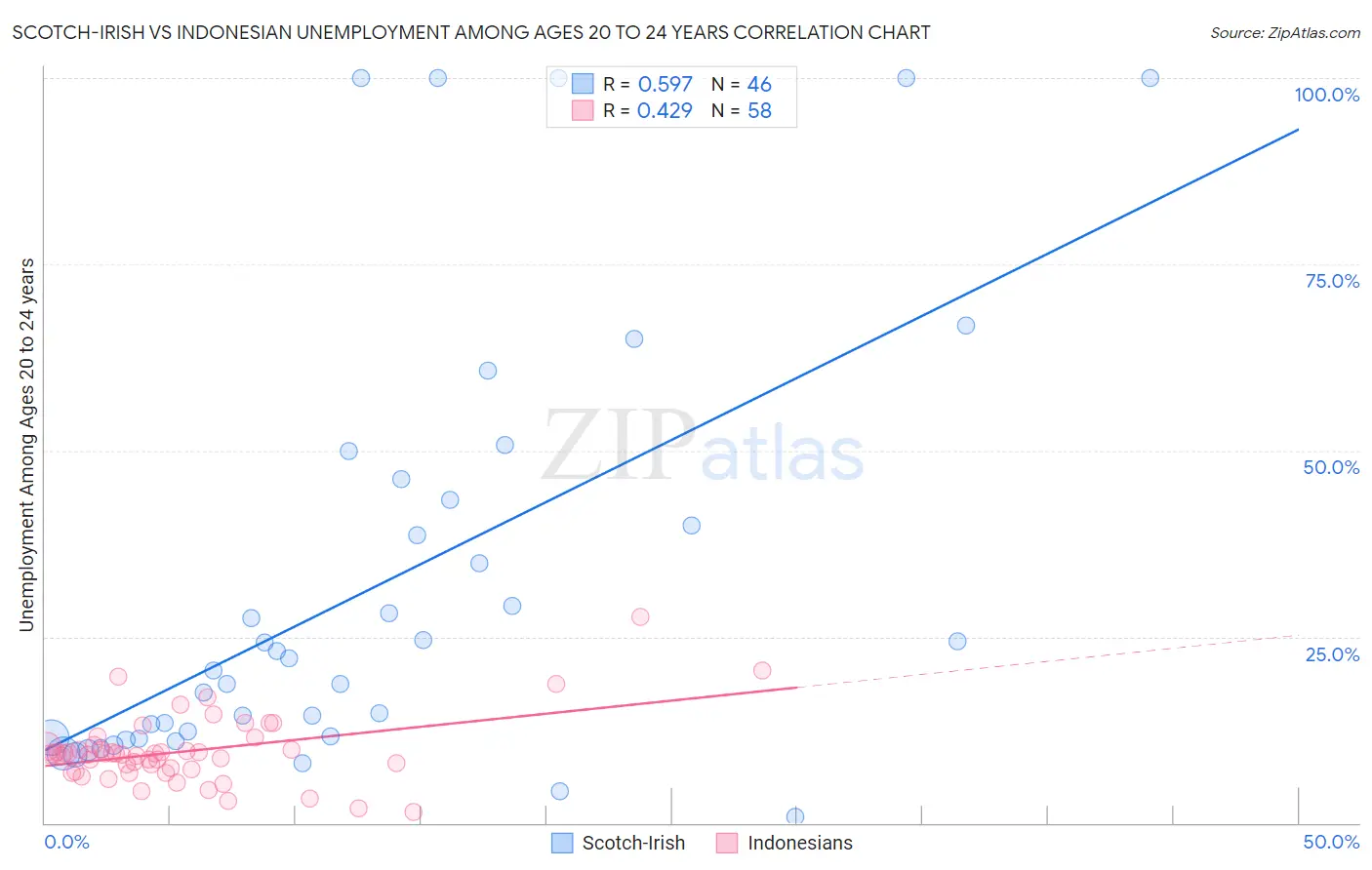 Scotch-Irish vs Indonesian Unemployment Among Ages 20 to 24 years