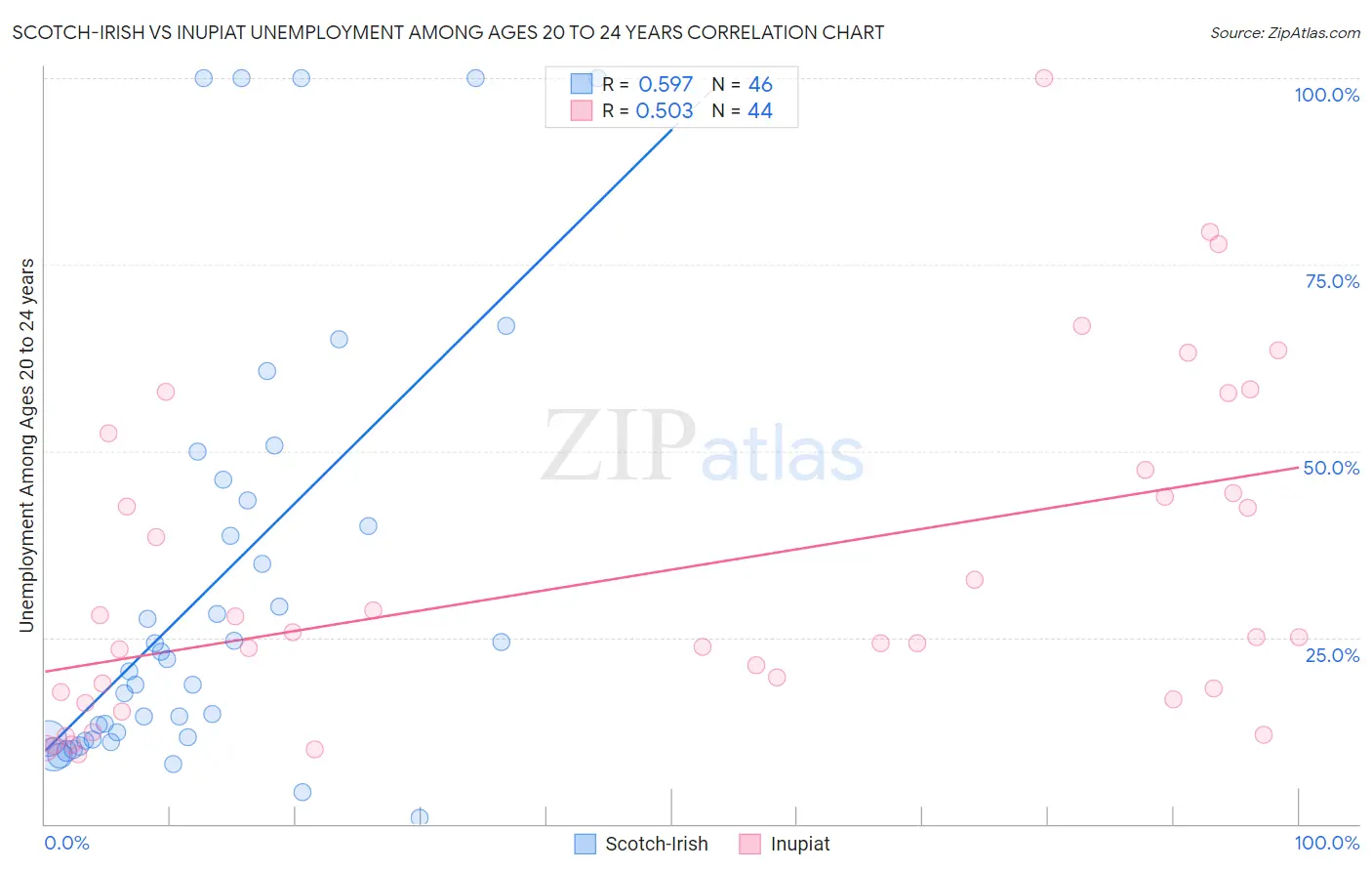Scotch-Irish vs Inupiat Unemployment Among Ages 20 to 24 years