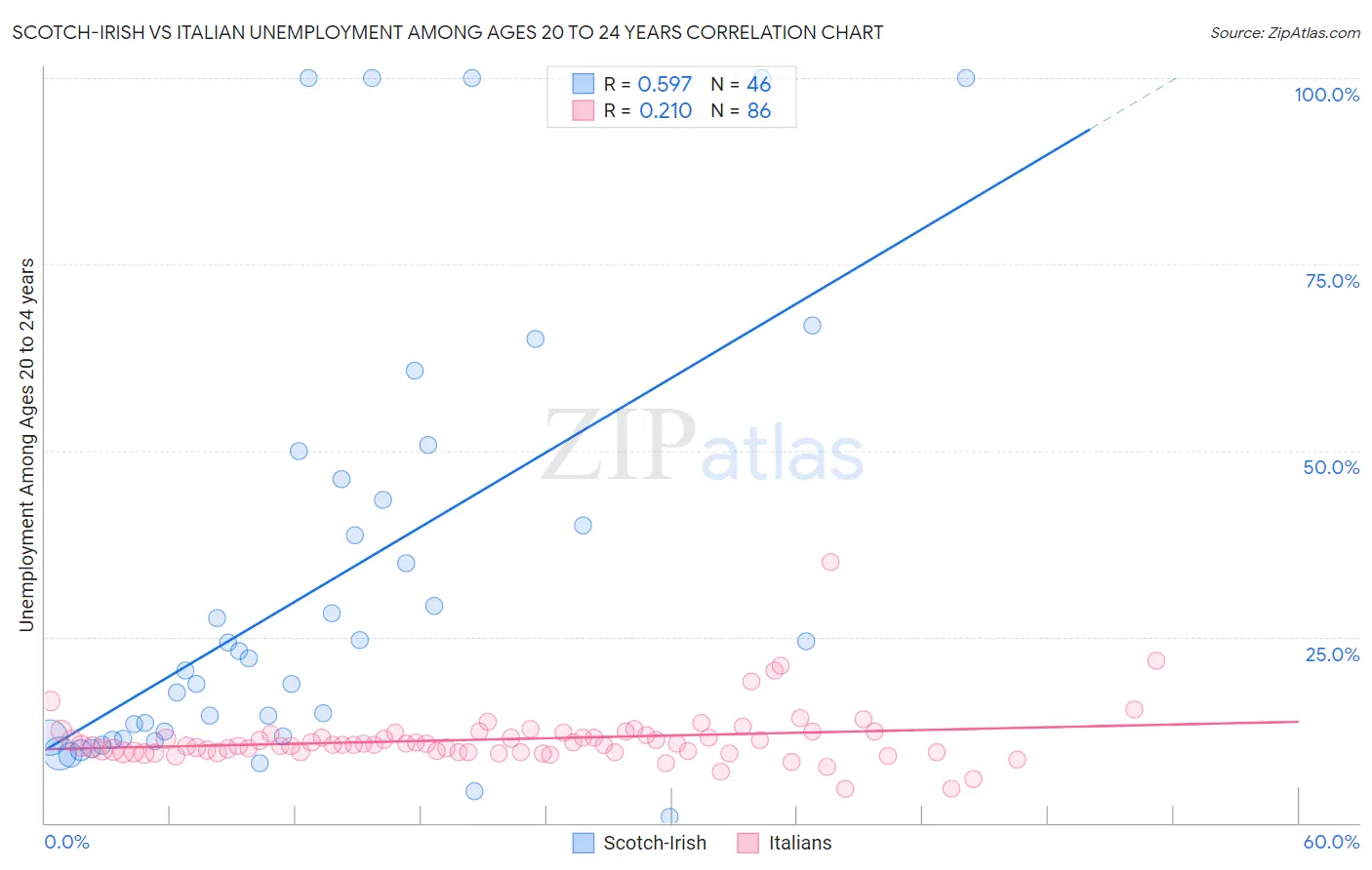 Scotch-Irish vs Italian Unemployment Among Ages 20 to 24 years