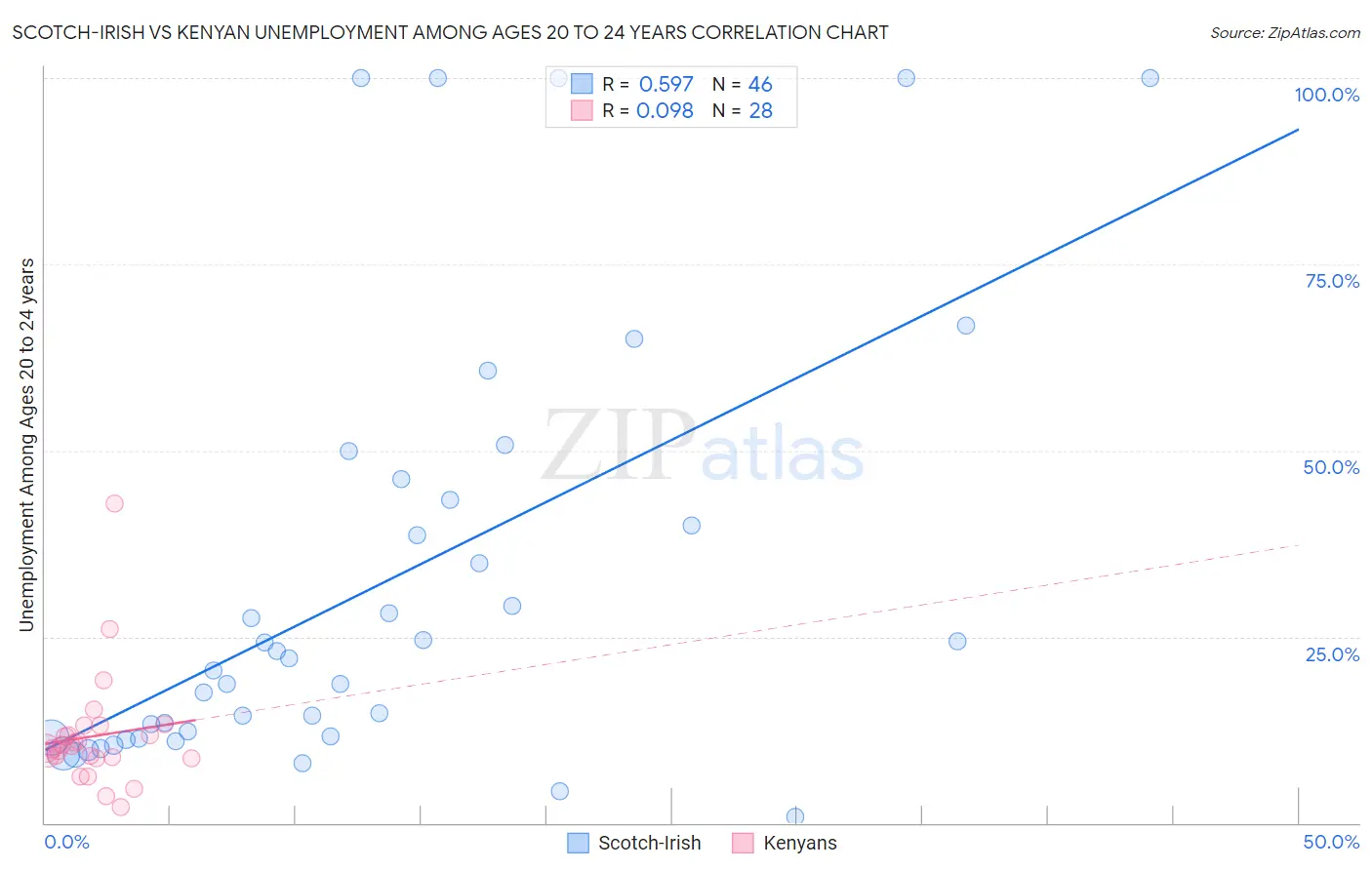 Scotch-Irish vs Kenyan Unemployment Among Ages 20 to 24 years