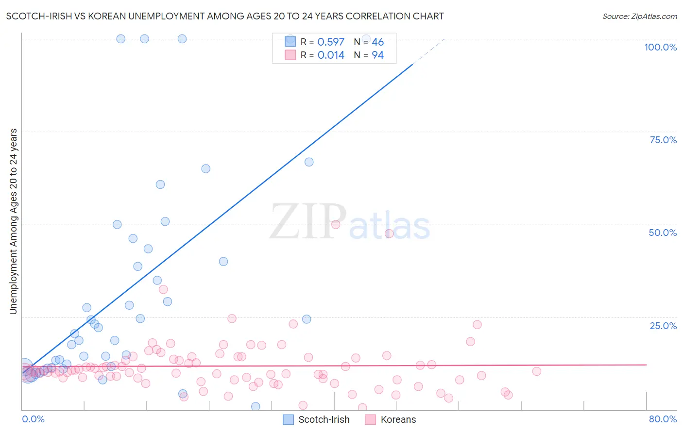 Scotch-Irish vs Korean Unemployment Among Ages 20 to 24 years
