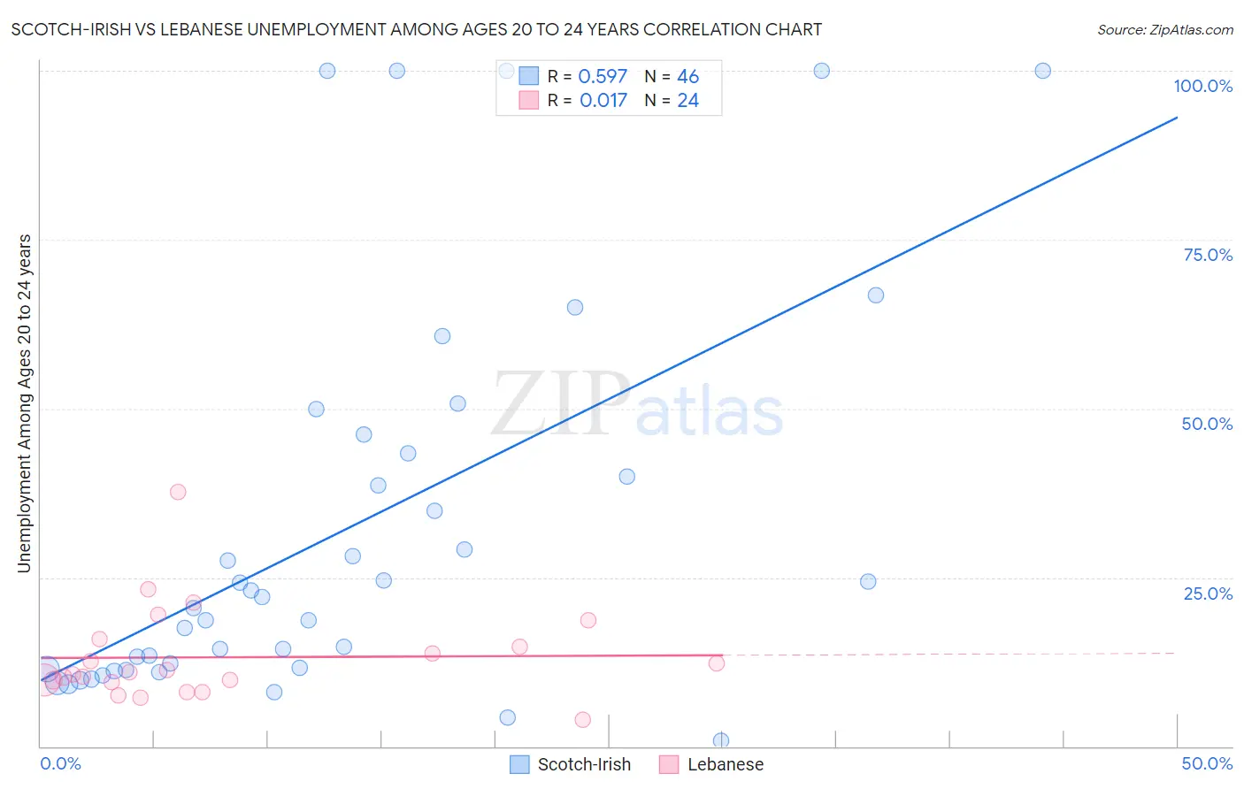 Scotch-Irish vs Lebanese Unemployment Among Ages 20 to 24 years