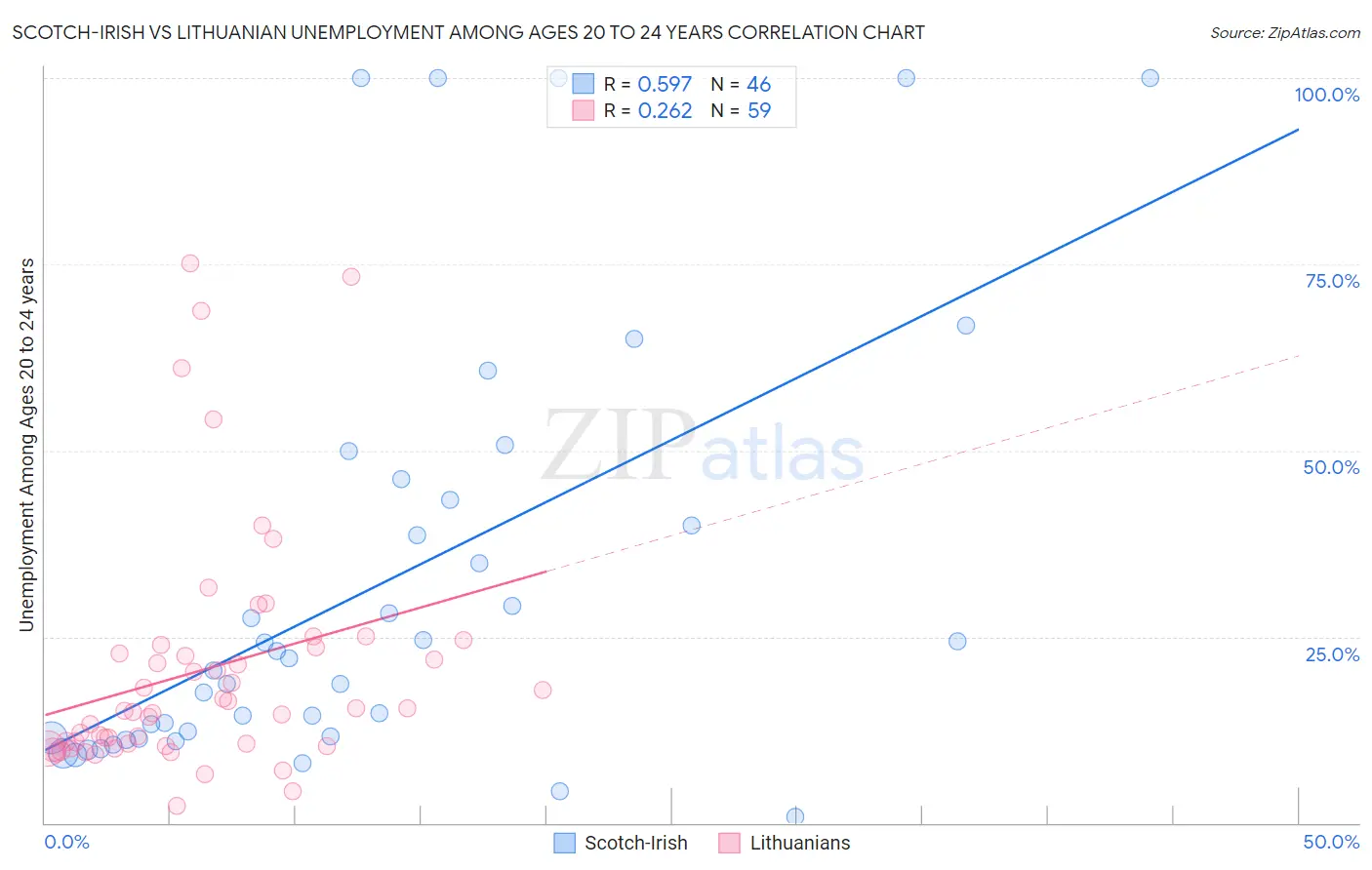 Scotch-Irish vs Lithuanian Unemployment Among Ages 20 to 24 years