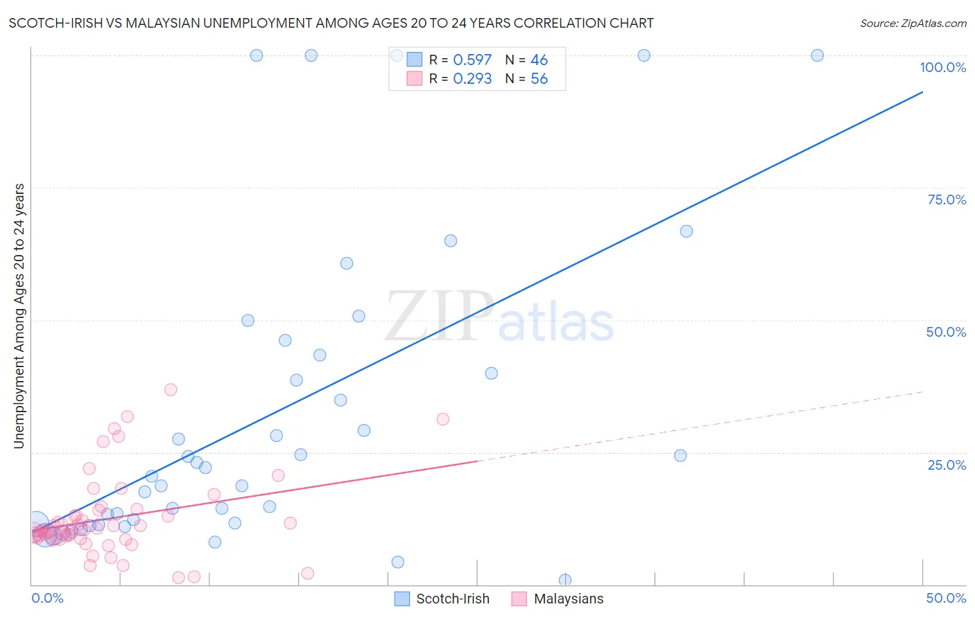 Scotch-Irish vs Malaysian Unemployment Among Ages 20 to 24 years