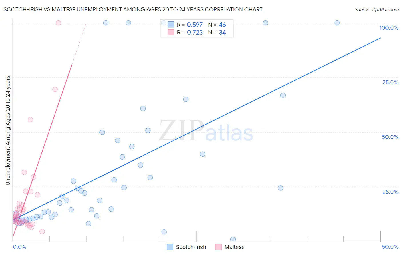 Scotch-Irish vs Maltese Unemployment Among Ages 20 to 24 years