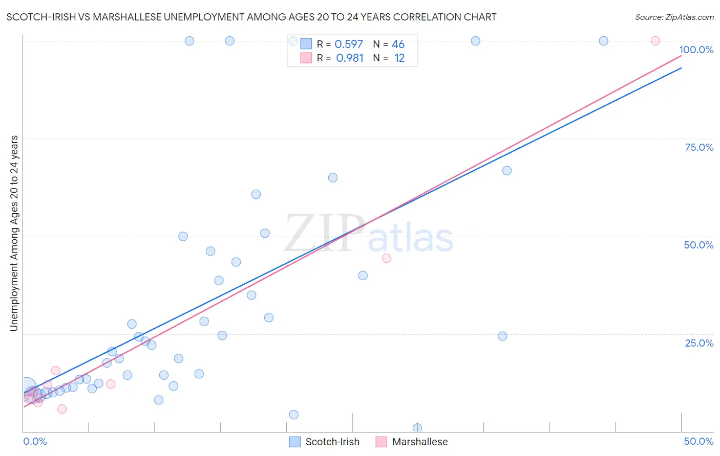 Scotch-Irish vs Marshallese Unemployment Among Ages 20 to 24 years