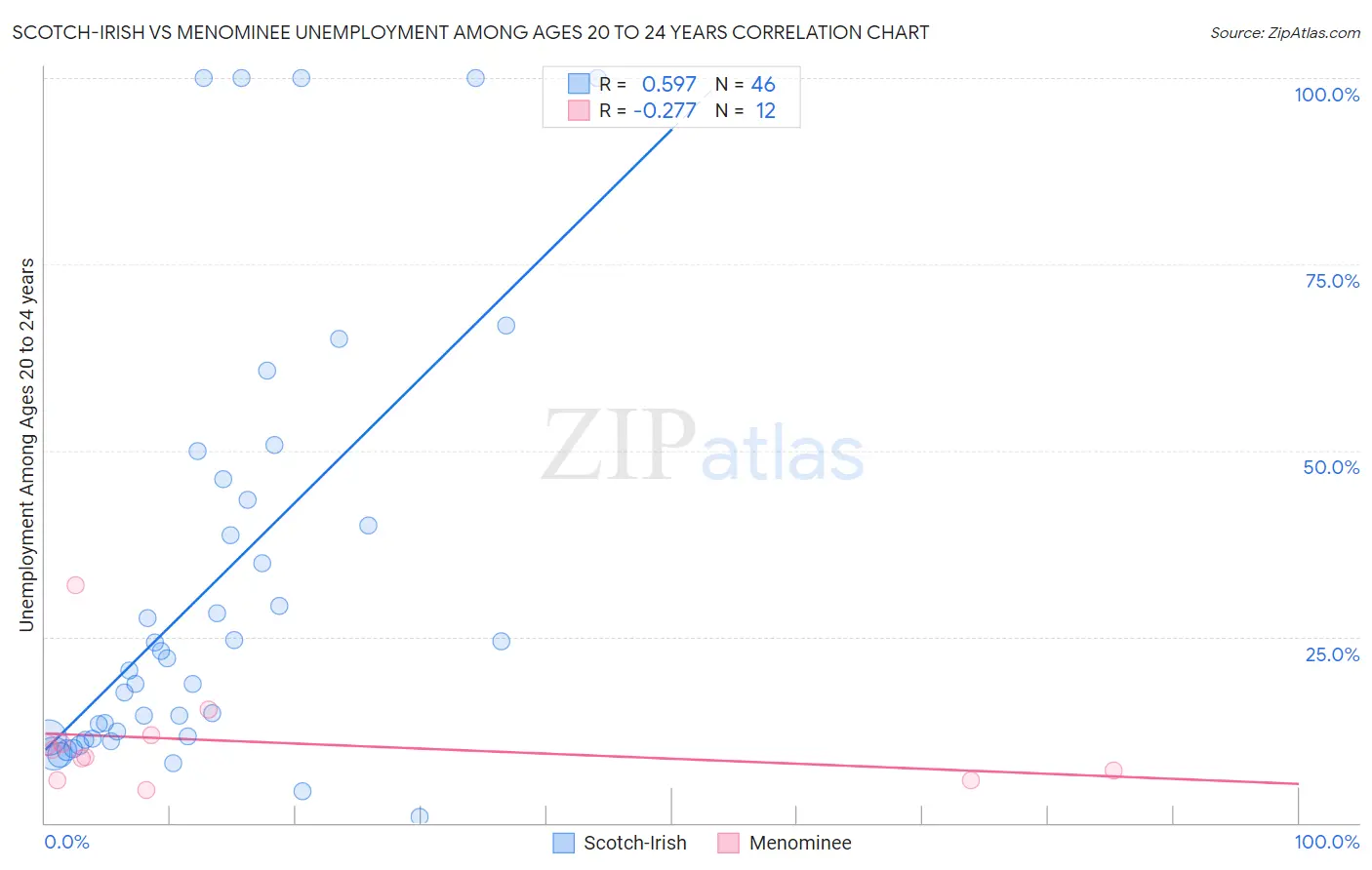Scotch-Irish vs Menominee Unemployment Among Ages 20 to 24 years