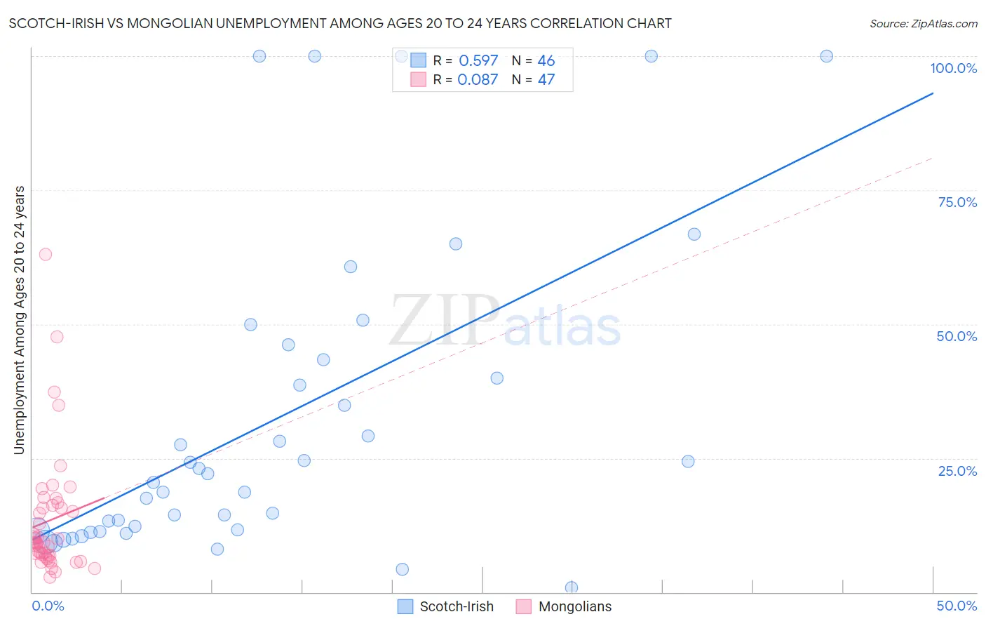 Scotch-Irish vs Mongolian Unemployment Among Ages 20 to 24 years
