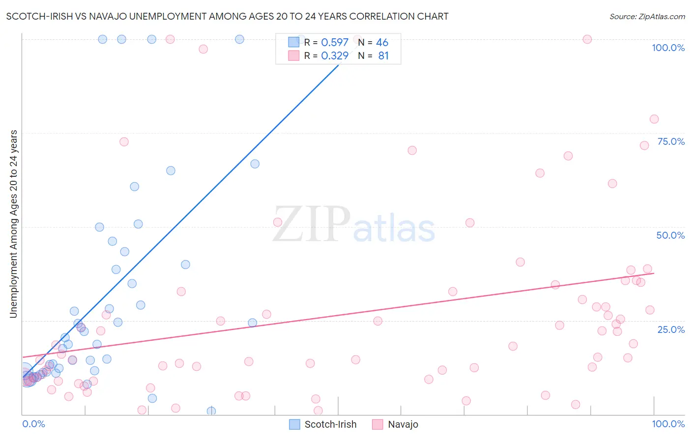 Scotch-Irish vs Navajo Unemployment Among Ages 20 to 24 years