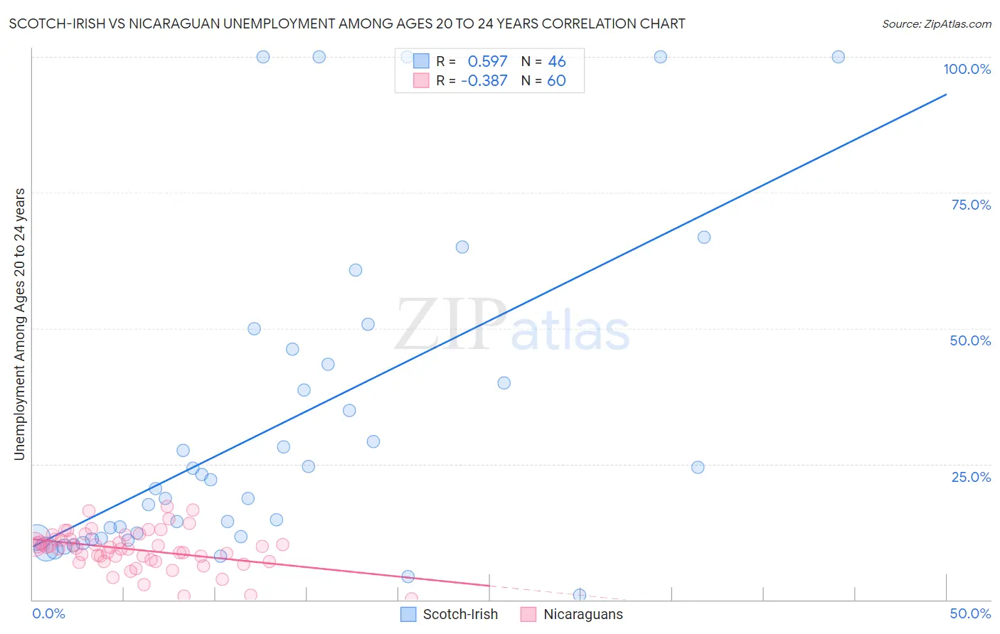 Scotch-Irish vs Nicaraguan Unemployment Among Ages 20 to 24 years