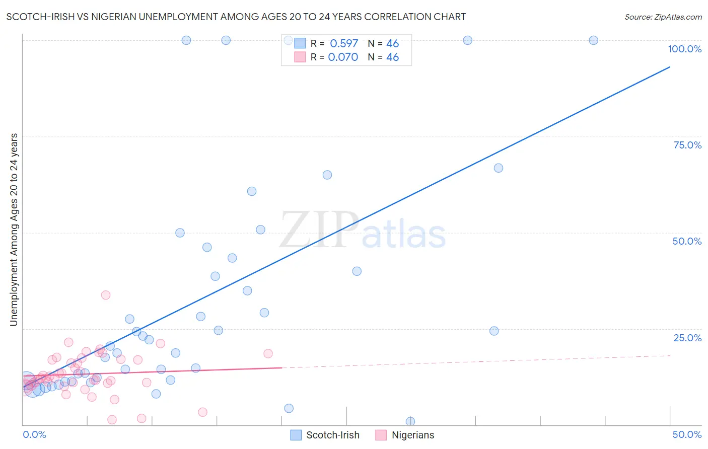 Scotch-Irish vs Nigerian Unemployment Among Ages 20 to 24 years