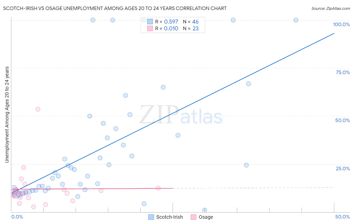 Scotch-Irish vs Osage Unemployment Among Ages 20 to 24 years